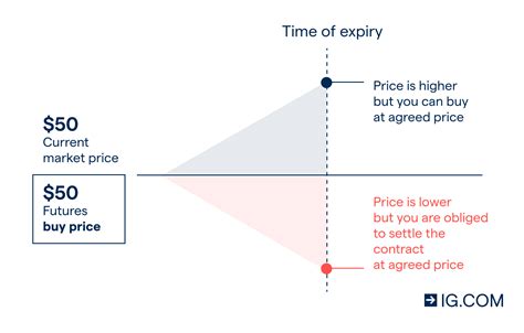 What is a Futures Contract? All You Need to Know