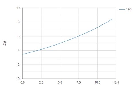 Exponential Function Calculator