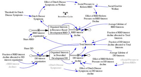 Structural extension of the base model: the effect of boom-bust cycles ...