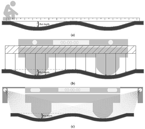 IJGI | Free Full-Text | Road Rutting Measurement Using Mobile LiDAR Systems Point Cloud