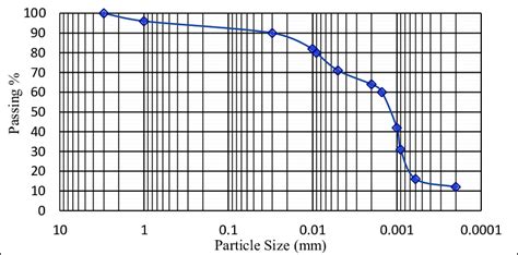 Particle size distribution of soil used. | Download Scientific Diagram