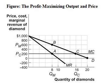 A monopoly creates a deadweight loss, What is the deadweight loss from ...