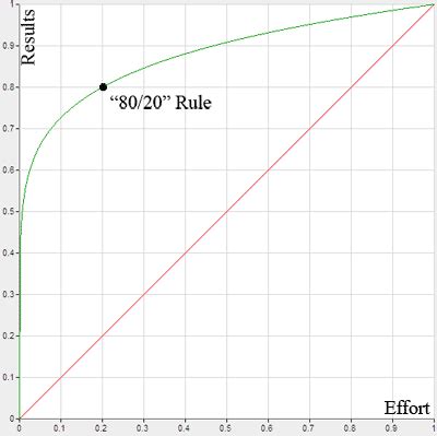 Pareto Chart 80 20 Rule