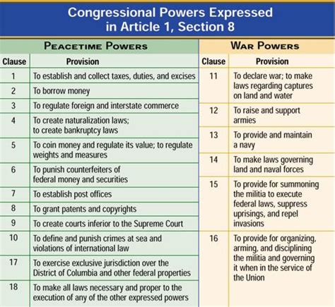 The Powers of Congress