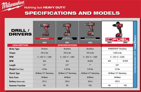 Milwaukee M18 Cordless Drill/Driver Comparison Chart (2021) – ToolKit