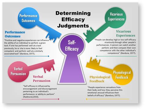 Self-Efficacy Theory (Bandura): Definition & Examples | Self efficacy ...