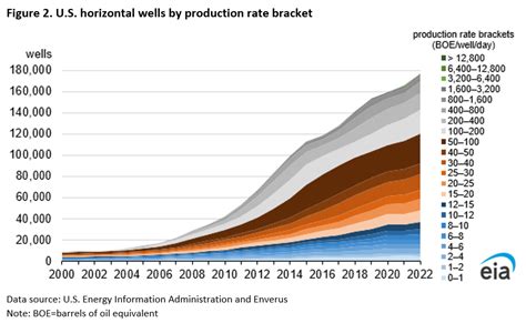 U.S. Oil and Natural Gas Wells by Production Rate - Independent Oil and ...