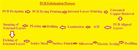 PCB Fabrication Process - The Engineering Knowledge