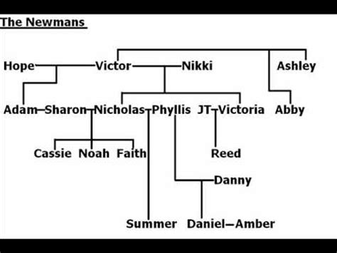 Y&R Family Trees | The Young and the Restless Wiki