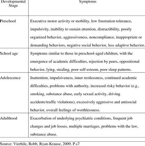 Attention Deficit Hyperactivity Disorder Symptoms Across the Lifespan. | Download Table