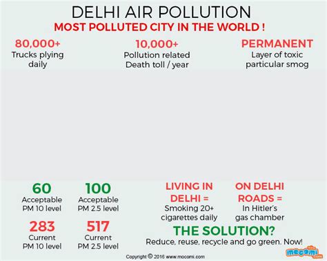 Delhi Air Pollution Facts & Stats - Gifographic | Mocomi Kids