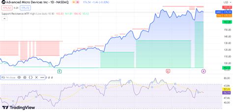 AMD stock replicates the movement of Nvidia stock before surge