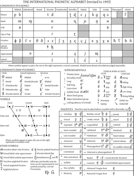 Tips nd Tricks: Phonetic Transcription