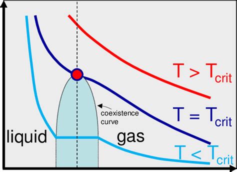 Schematic universal pressure versus volume phase diagram. The shaded... | Download Scientific ...