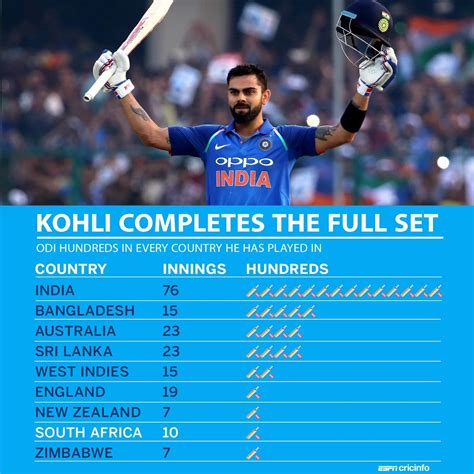 Virat Kohli How Many Centuries In Odi | Cricket Betting India