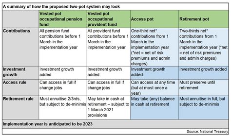 Treasury unveils proposals for two-pot retirement system – Moonstone ...