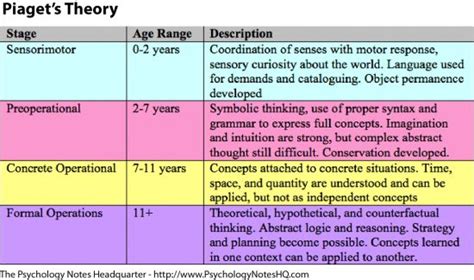 Piaget's Stages of Development: Sensorimotor Stage; Preoperational Stage; Concrete Operational ...