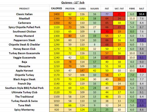 Quiznos - Nutrition Information and Calories (Full Menu)