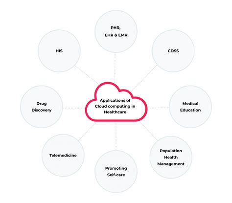 The 4 Ways Cloud Computing Reshapes Healthcare - SPsoft