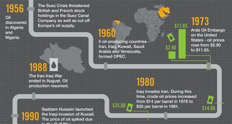 Infographic: The Volatile History of Crude Oil Markets