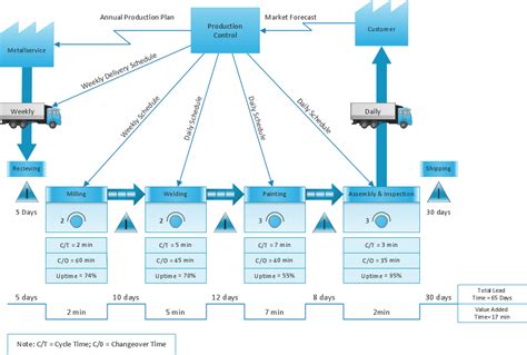 VSM | Quality Engineering Diagrams | Value Stream Mapping | Vsm Sample