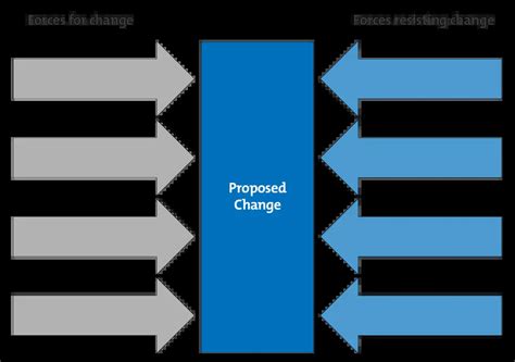 Kurt Lewin Force Field Analysis Model | Driving and Restraining Forces of Change – Home Deco