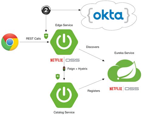 Microservices In Spring Boot Example Hotsell | bellvalefarms.com