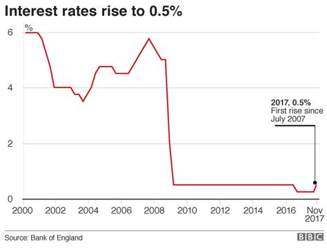 UK interest rates rise for first time in 10 years - BBC News