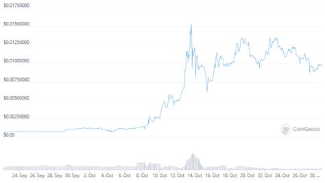 Memecoin mania triggers triple-digit gains from Binance Smart Chain ...