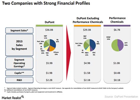 Why DuPont is spinning off its performance chemicals segment