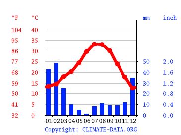 Rancho Mirage climate: Weather Rancho Mirage & temperature by month