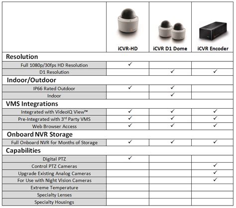 VideoIQ Cameras Installed, Intelligent IP Surveillance Cameras ...