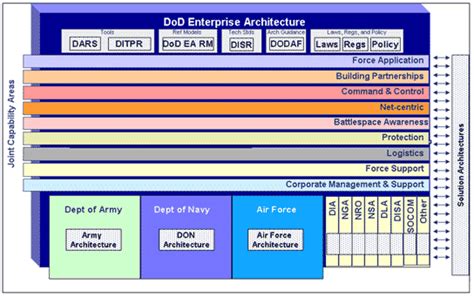 DoD Enterprise Architecture - AcqNotes