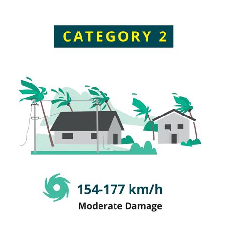 Hurricanes explained: The Saffir-Simpson Scale - ShelterBox