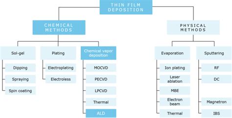 Thin Film Deposition | Beneq