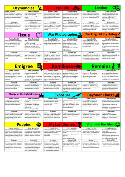 Power and Conflict Revision Cards by HMBenglishresources1984 | Teaching Resources English Gcse ...