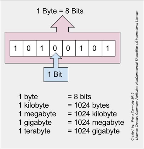 bit / byte — Wordorigins.org