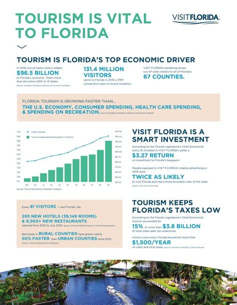 Tourism Is Vital To Florida – EVOLVE Magazine