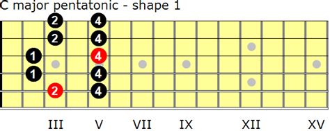 C major pentatonic scales for guitar - GuitarNick.com