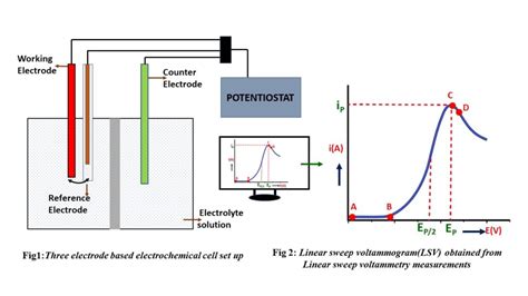 Linear Sweep Voltammetry - MTX Labs-Electrochemical Devices & Accessories