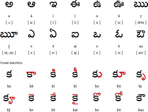 Telugu alphabet, pronunciation and language | Telugu letters, Sign language words, Alphabet writing