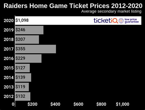 How To Find The Cheapest Las Vegas Raiders Tickets + 2020 Season Updates