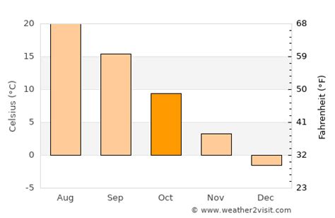 Yakima Weather in October 2024 | United States Averages | Weather-2-Visit