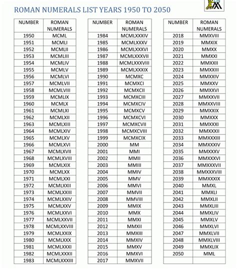 Years & Birth Date in Roman Numerals