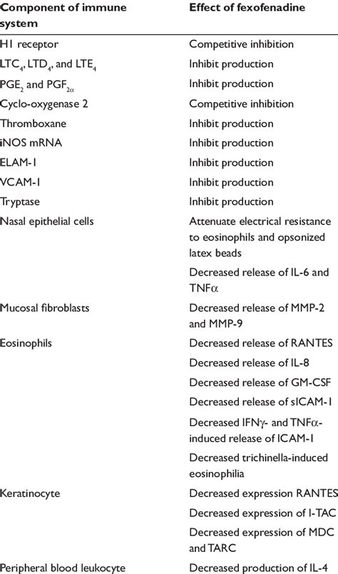 Mechanisms of action of fexofenadine on components of the immune system ...