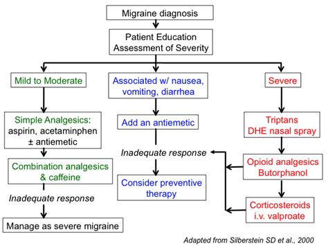 migraine_medications [TUSOM | Pharmwiki]