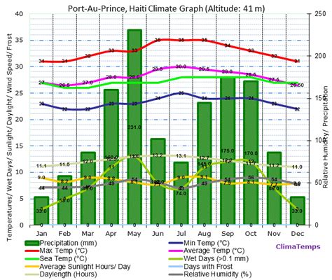 Port-Au-Prince Climate & Temperature – HAITIAN-TRUTH.ORG Proud to be Haiti's most informative ...