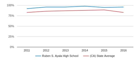 Ruben S. Ayala High School Profile (2019-20) | Chino, CA