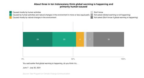 climate-change-in-the-indonesian-mind-1.4 - Yale Program on Climate Change Communication