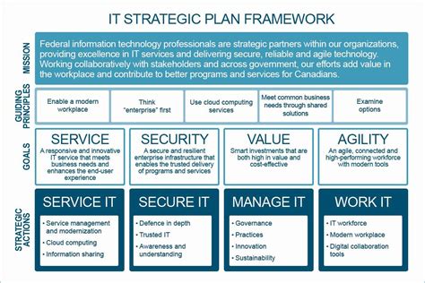 Information Technology Strategic Planning Template Unique Government Of ...